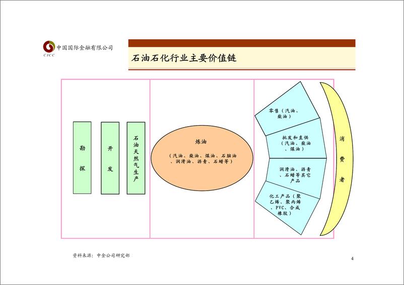 《石油石化行业介绍》 - 第4页预览图