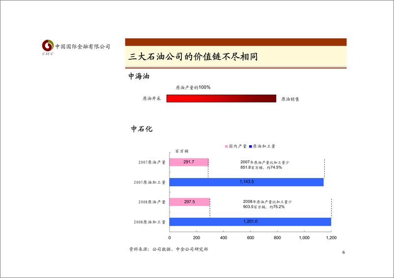 《石油石化行业介绍》 - 第6页预览图