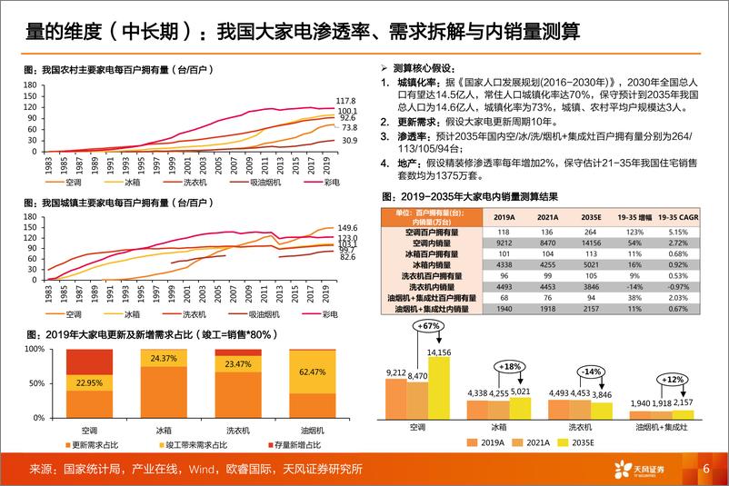 《家电行业研究框架：家电的主线与第二曲线-20220819-天风证券-36页》 - 第7页预览图