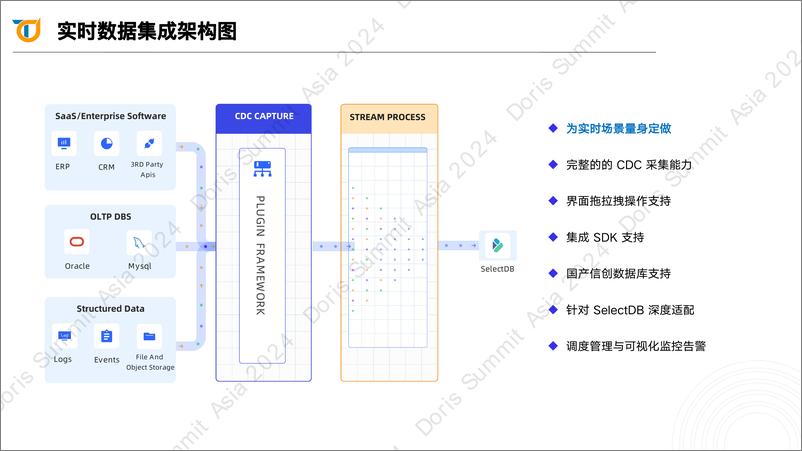 《钛铂数据_肖贝贝__Tapdata助力SelectDB构建实时数据分析生态》 - 第5页预览图