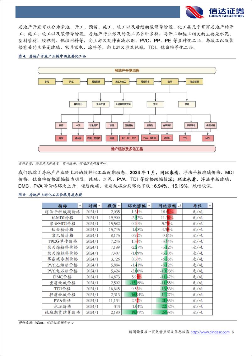 《地产链化工品追踪系列报告（2024-01）：多产品春节前供需两弱-20240205-信达证券-26页》 - 第6页预览图