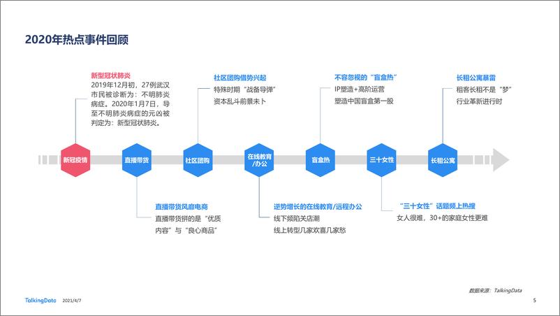 《用户行为变迁 行业垂直深耕——疫情下的2020年移动互联网报告-TalkingData-20210407》 - 第5页预览图