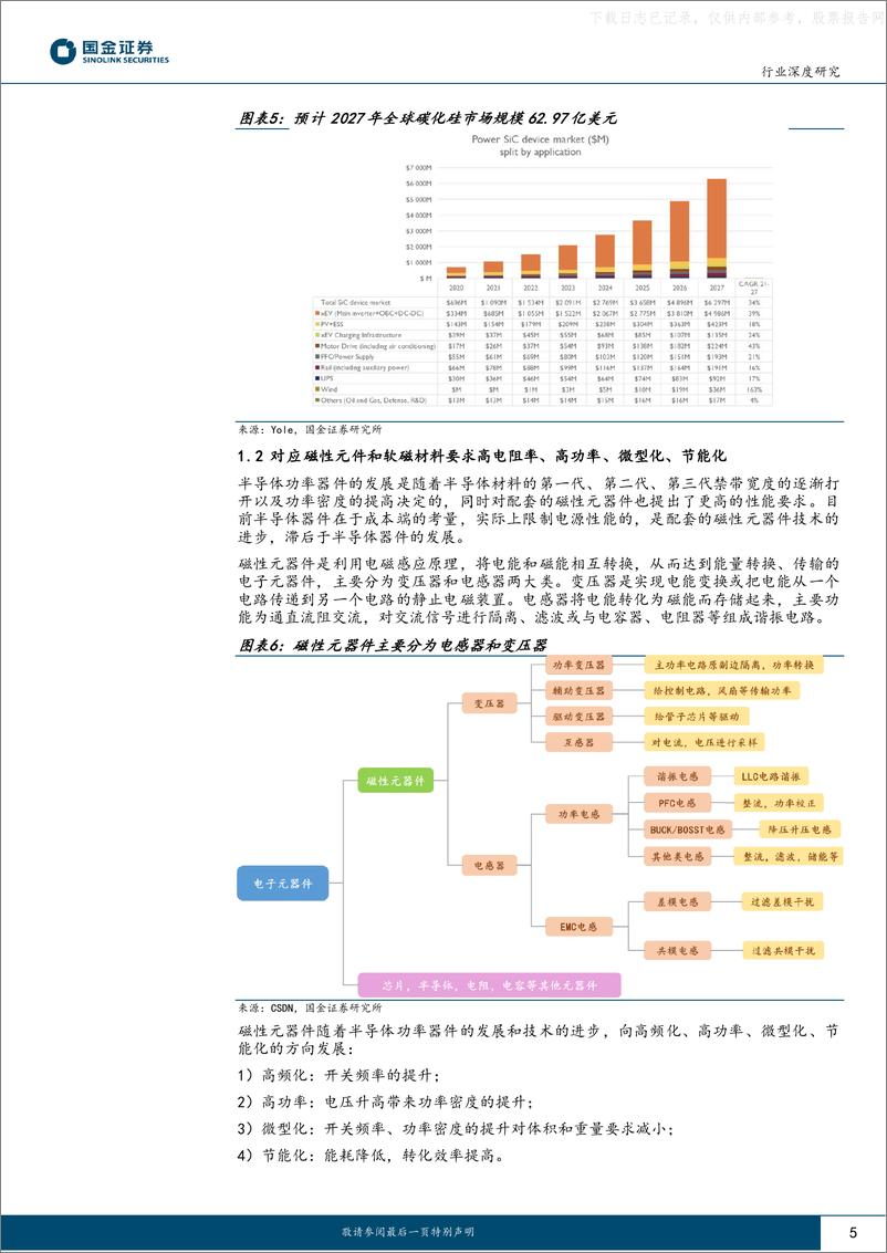 《国金证券-有色金属行业深度研究-磁材系列深度(二)：高频高功率迭代推动磁元件与磁粉芯爆发式增长-230530》 - 第5页预览图