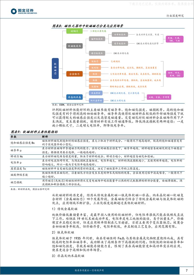 《国金证券-有色金属行业深度研究-磁材系列深度(二)：高频高功率迭代推动磁元件与磁粉芯爆发式增长-230530》 - 第7页预览图