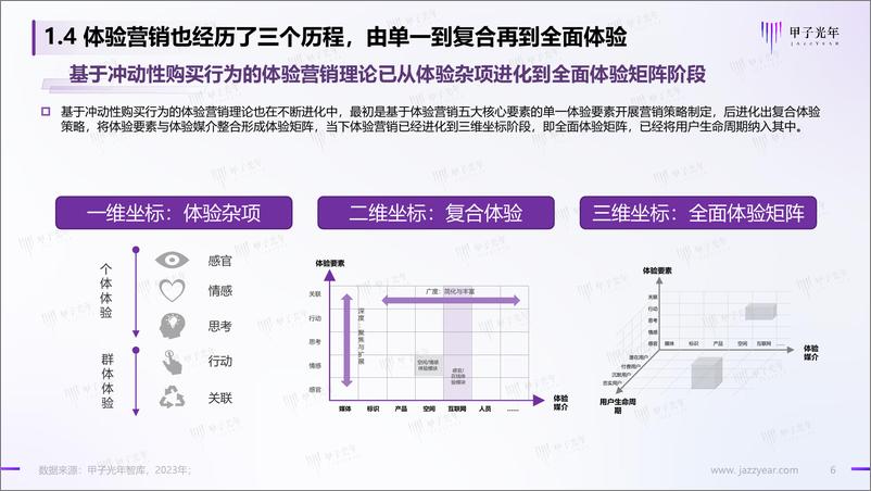 《Web3.0体验营销方法论白皮书【营销数字化：从新一代营销理论创新开始】-20220131-V1.0-30页》 - 第7页预览图