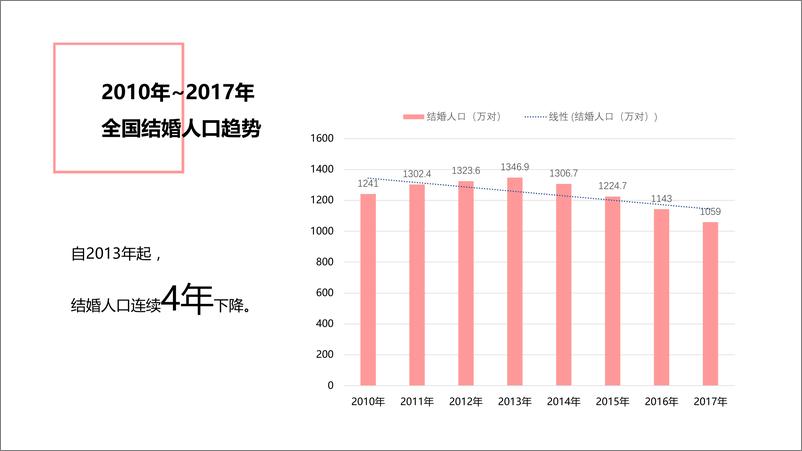 《北京婚纱总动员-2017全国结婚统计数据-2018.11-13页》 - 第4页预览图