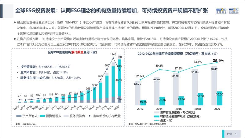 《2023年中国股权投资机构ESG研究报告及榜单发布-清科创业》 - 第4页预览图