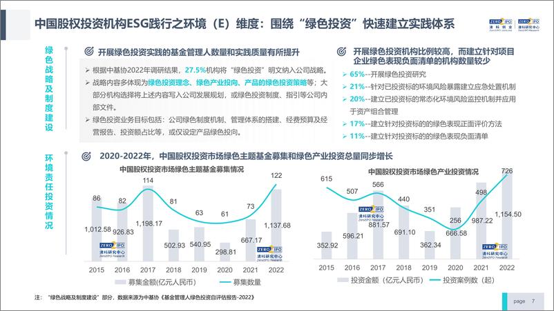 《2023年中国股权投资机构ESG研究报告及榜单发布-清科创业》 - 第7页预览图