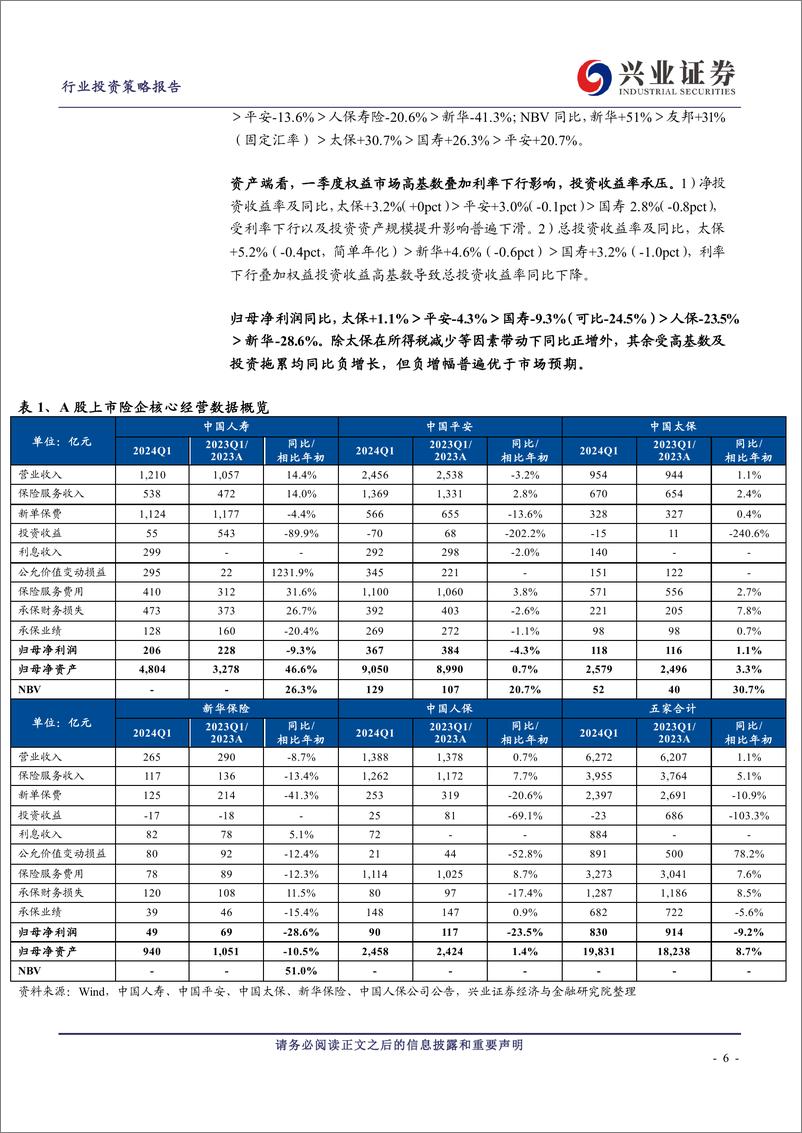 《非银行业2024年一季报综述：行业供给侧改革加速，优选基本面超预期标的-240506-兴业证券-34页》 - 第6页预览图