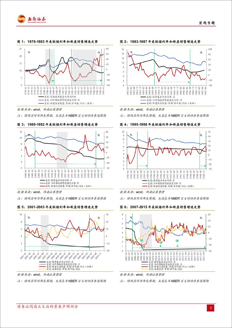 《宏观专题：需求、供给以及房价的三维解析，降息后美国地产该如何展望？-241227-西南证券-20页》 - 第6页预览图