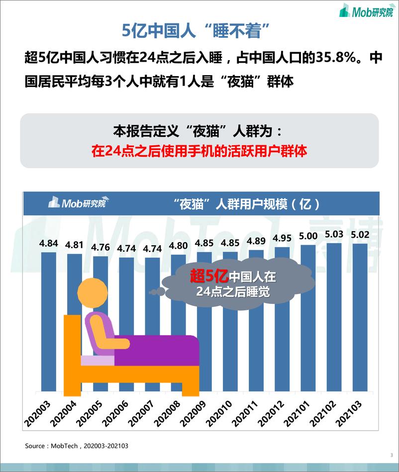 《2021年中国“夜猫”人群洞察》 - 第3页预览图