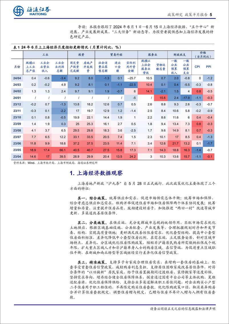 《上海经济新观察(六月上)：“沪九条”激发地产市场新活力，科创板引领新质生产力发展-240620-海通证券-11页》 - 第5页预览图