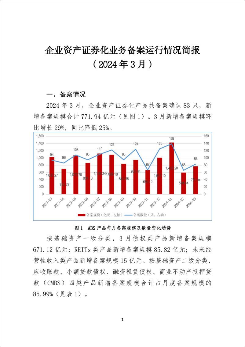 《中国证券投资基金业协会：企业资产证券化业务备案运行情况简报（2024年3月）》 - 第1页预览图