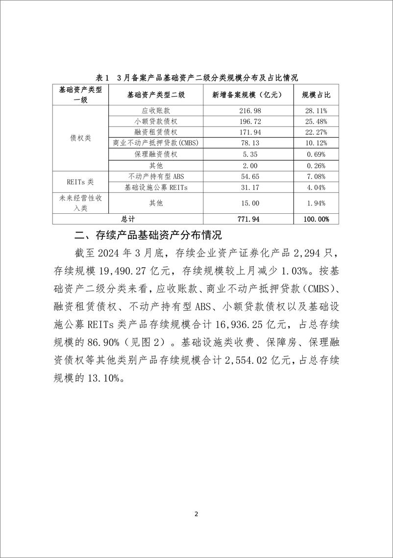 《中国证券投资基金业协会：企业资产证券化业务备案运行情况简报（2024年3月）》 - 第2页预览图