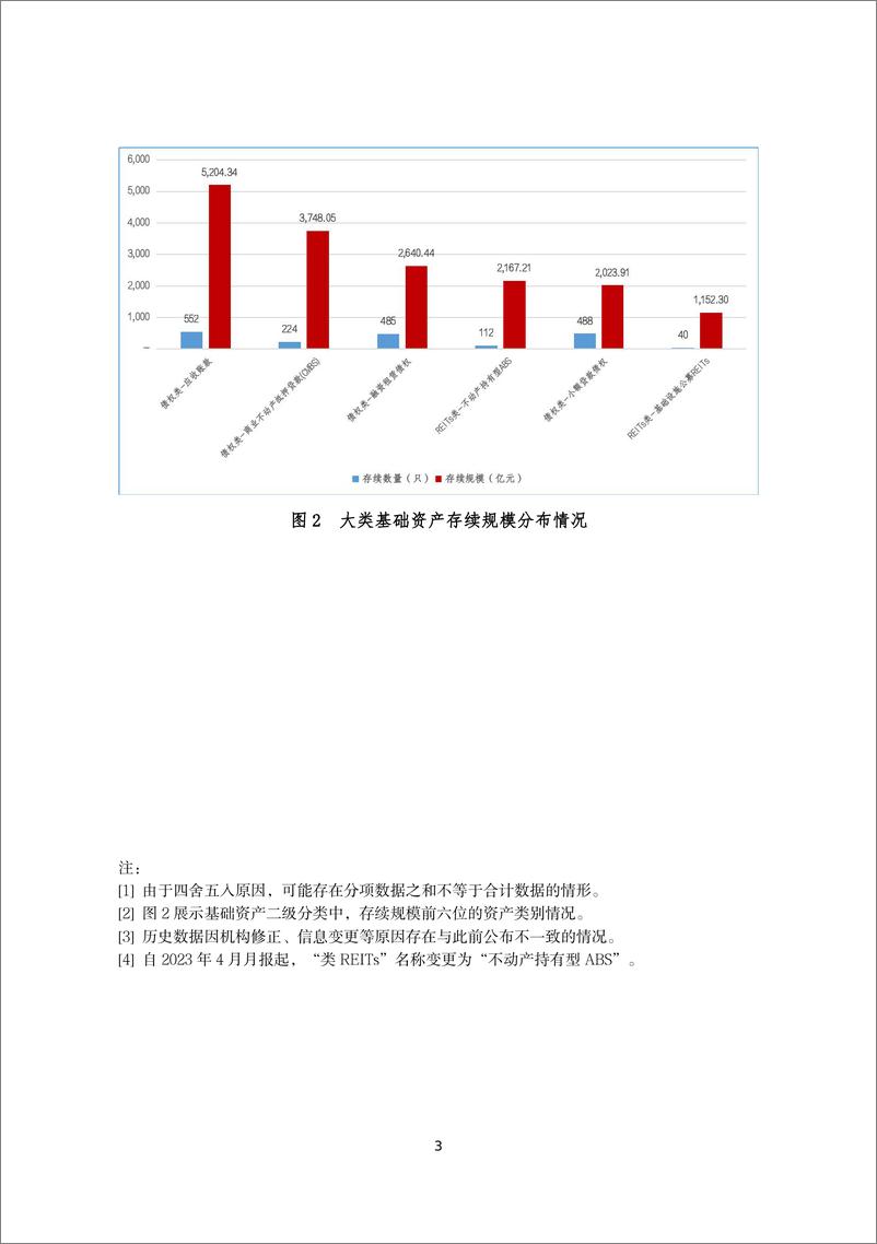 《中国证券投资基金业协会：企业资产证券化业务备案运行情况简报（2024年3月）》 - 第3页预览图