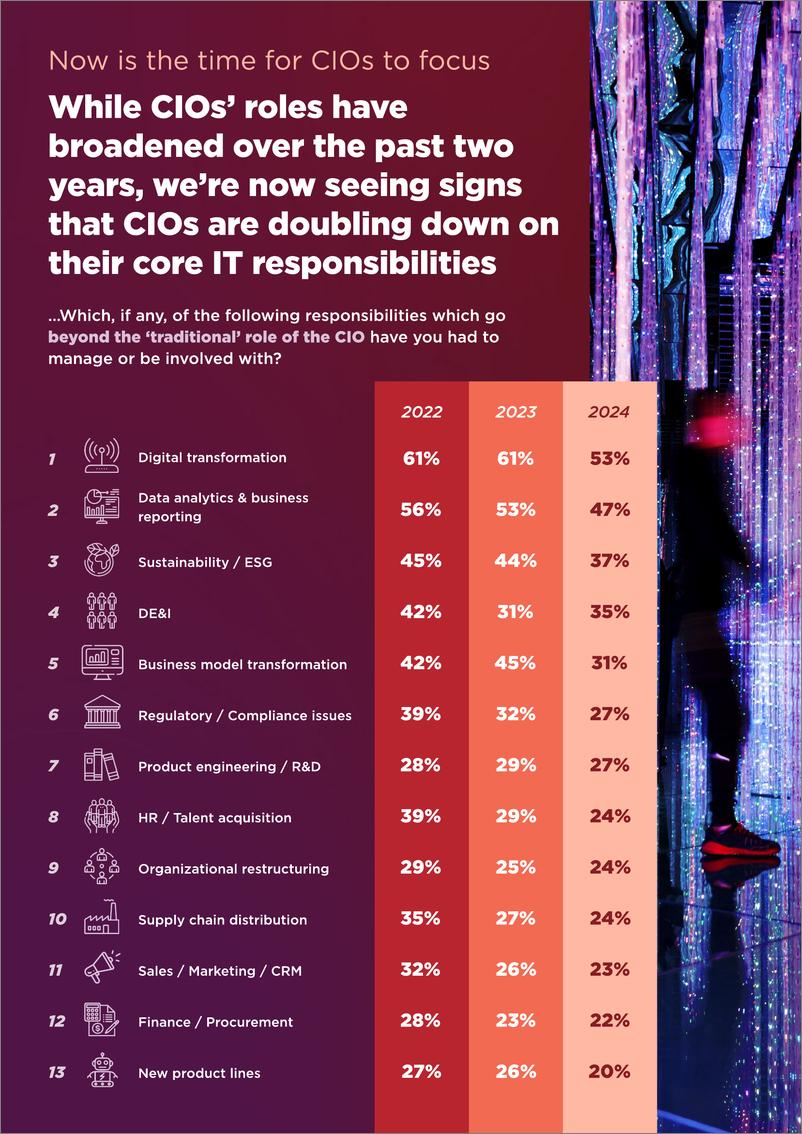 《2024年全球首席信息官报告》 - 第7页预览图