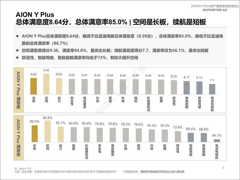 《埃安AION Y Plus用户报告（用户画像、购车、满意度等）》 - 第3页预览图