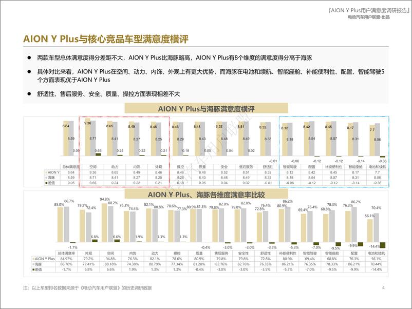 《埃安AION Y Plus用户报告（用户画像、购车、满意度等）》 - 第4页预览图