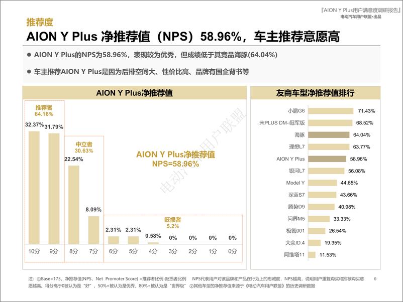 《埃安AION Y Plus用户报告（用户画像、购车、满意度等）》 - 第6页预览图