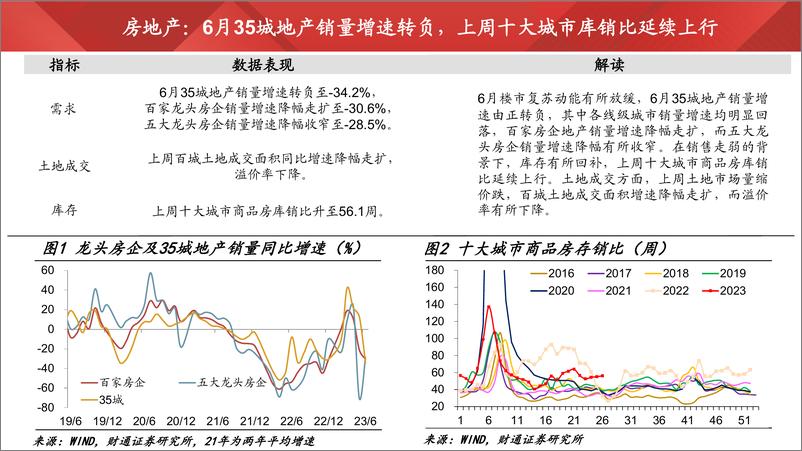 《实体经济图谱2023年第18期：价格带动库存去化-20230701-财通证券-24页》 - 第7页预览图