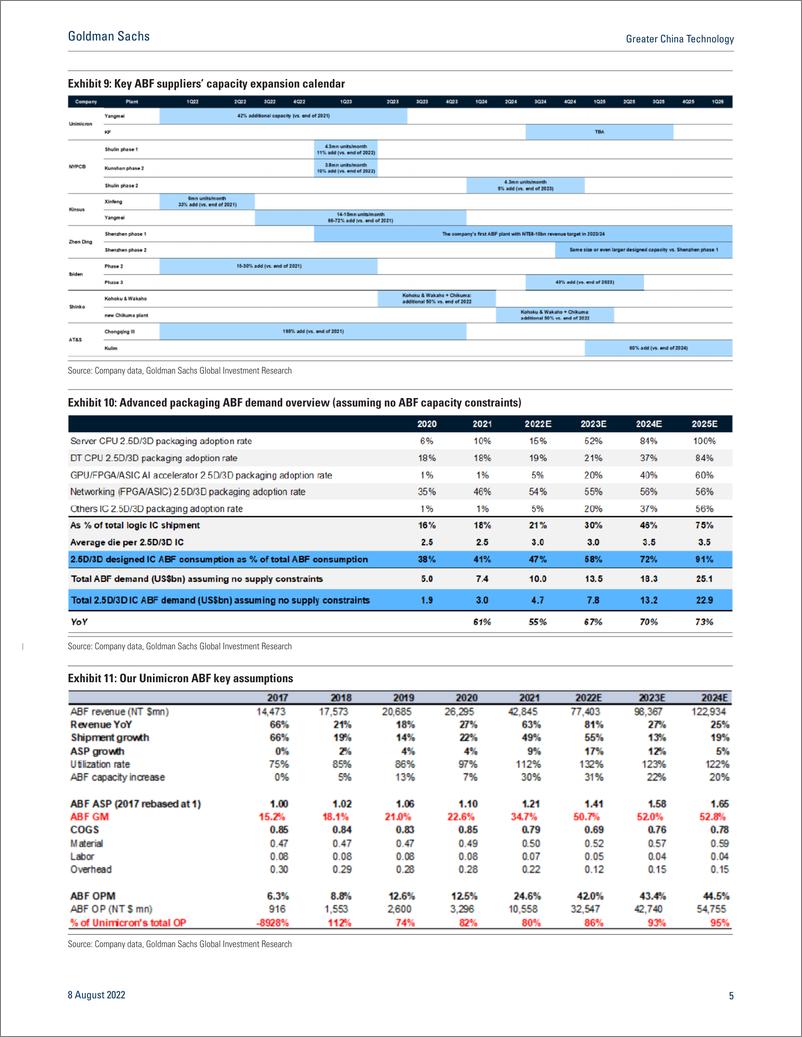 《Greater China Technolog ABF market updat High-enHPC strength continues; Buy UnimicroNYPCKinsus(1)》 - 第6页预览图