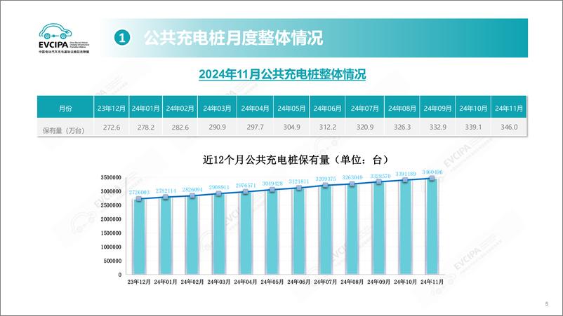 《2024年11月全国电动汽车充电基础设施运行情况》 - 第5页预览图