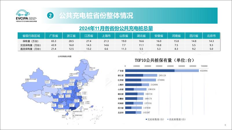 《2024年11月全国电动汽车充电基础设施运行情况》 - 第6页预览图