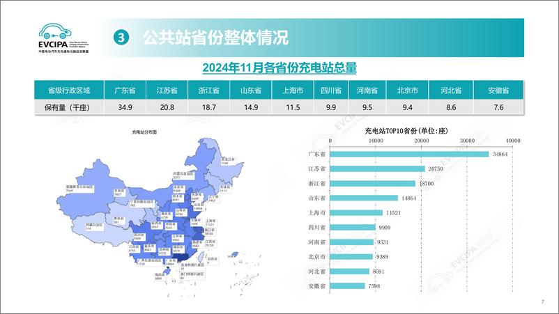 《2024年11月全国电动汽车充电基础设施运行情况》 - 第7页预览图