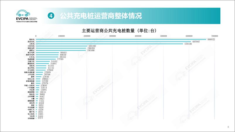 《2024年11月全国电动汽车充电基础设施运行情况》 - 第8页预览图