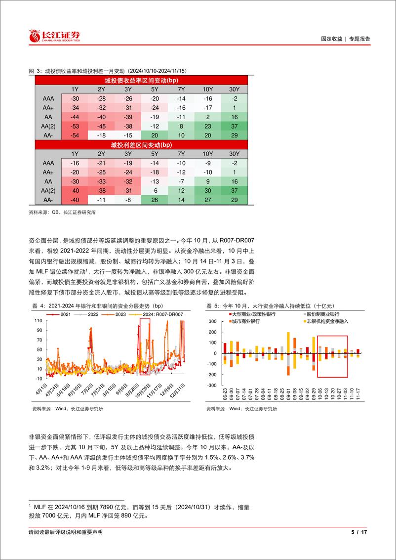 《城投调整出空间，可以下沉吗？-241120-长江证券-17页》 - 第5页预览图