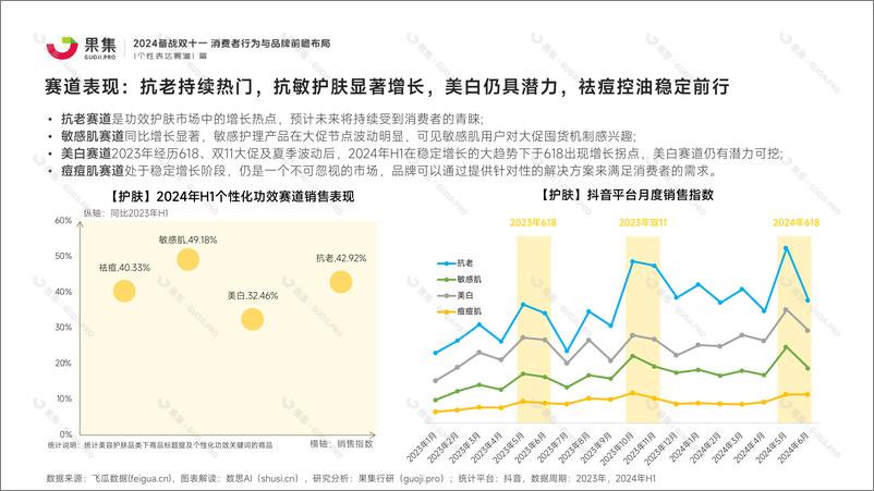 《【个性表达赛道】2024备战双十一：消费者行为与品牌前瞻布局-果集-2024.8-83页》 - 第6页预览图