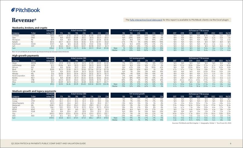 《PitchBook-2024年二季度金融科技与支付公开报表和估值指南（英）-2024-10页》 - 第6页预览图