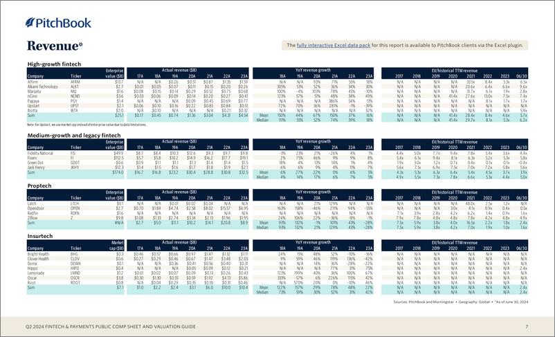 《PitchBook-2024年二季度金融科技与支付公开报表和估值指南（英）-2024-10页》 - 第7页预览图