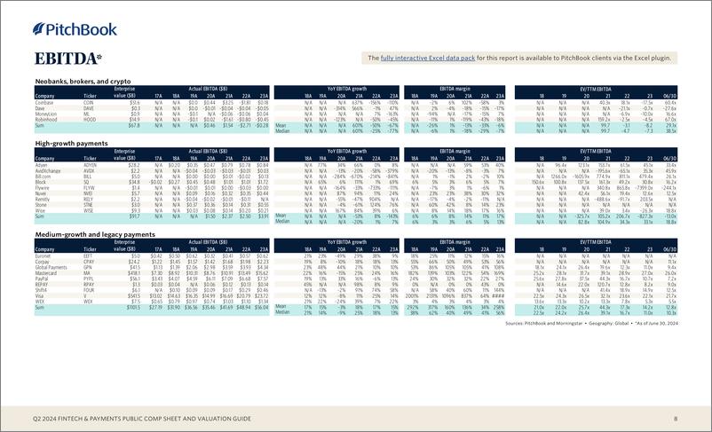 《PitchBook-2024年二季度金融科技与支付公开报表和估值指南（英）-2024-10页》 - 第8页预览图