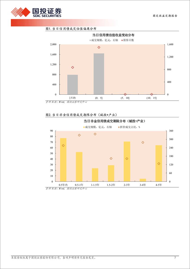 《8月15日信用债异常成交跟踪-240815-国投证券-10页》 - 第7页预览图