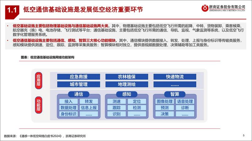 《低空经济系列深度报告之三-通信基础设施：向上而生，打开新空间-240415-浙商证券-36页》 - 第5页预览图