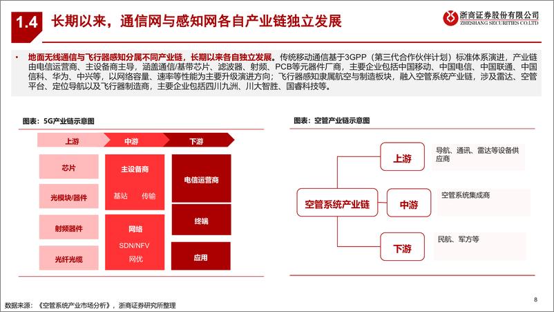 《低空经济系列深度报告之三-通信基础设施：向上而生，打开新空间-240415-浙商证券-36页》 - 第8页预览图