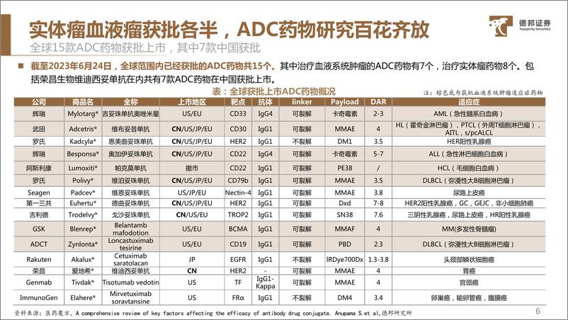 《医药行业ADC药物系列专题（一）：由同质化走向多元化，联合疗法鸣枪起跑-20230722-德邦证券-38页》 - 第8页预览图