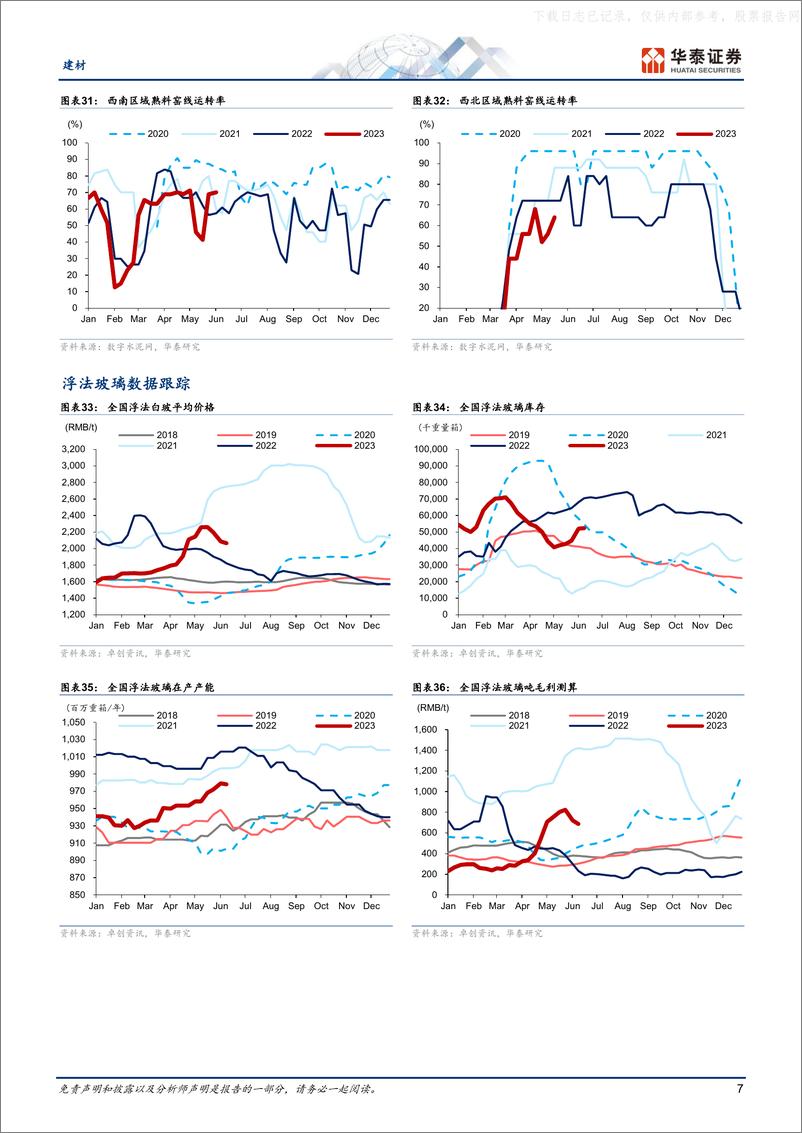 《华泰证券-建材行业专题研究：投资趋弱和淡季来临，挑战或加剧-230616》 - 第7页预览图