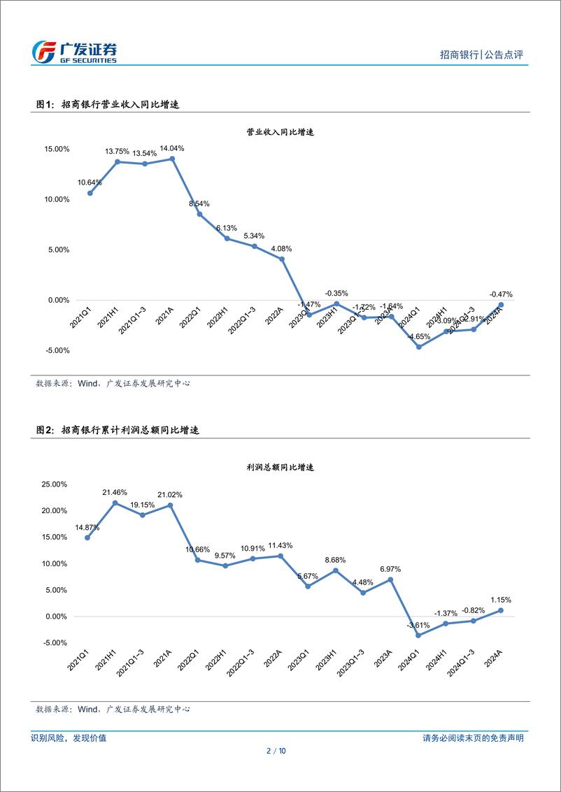 《招商银行(600036)非息增长与拨备回补推动四季度触底回升-250114-广发证券-10页》 - 第2页预览图