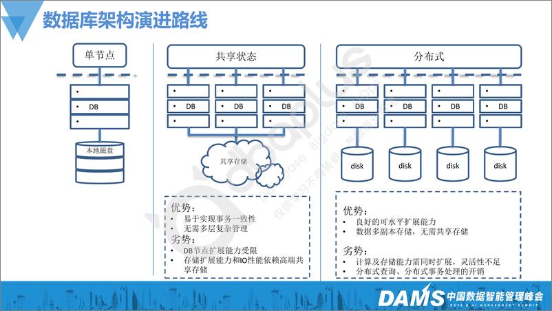 《郝国庆-分布式数据库在金融系统中的应用-23页》 - 第5页预览图