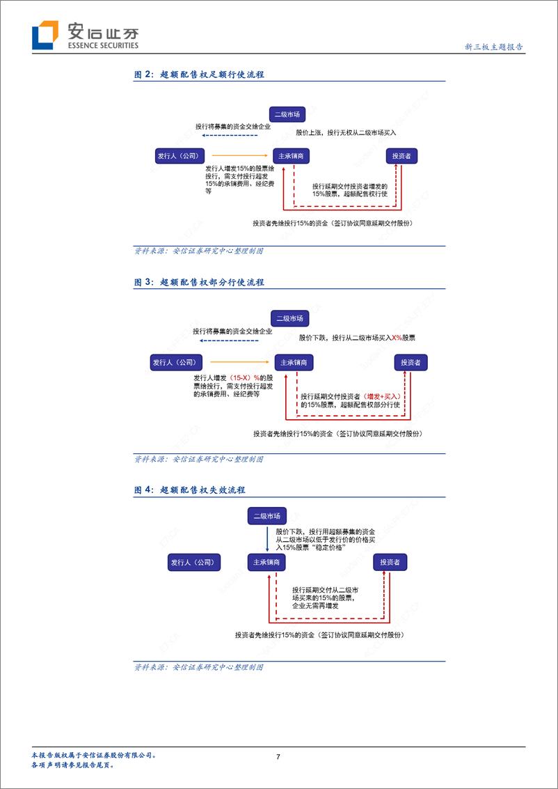 《从“绿鞋机制”深度详解看科创板制度创新~兼评券商跟投、战略配售要点-20190417-安信证券-13页》 - 第8页预览图