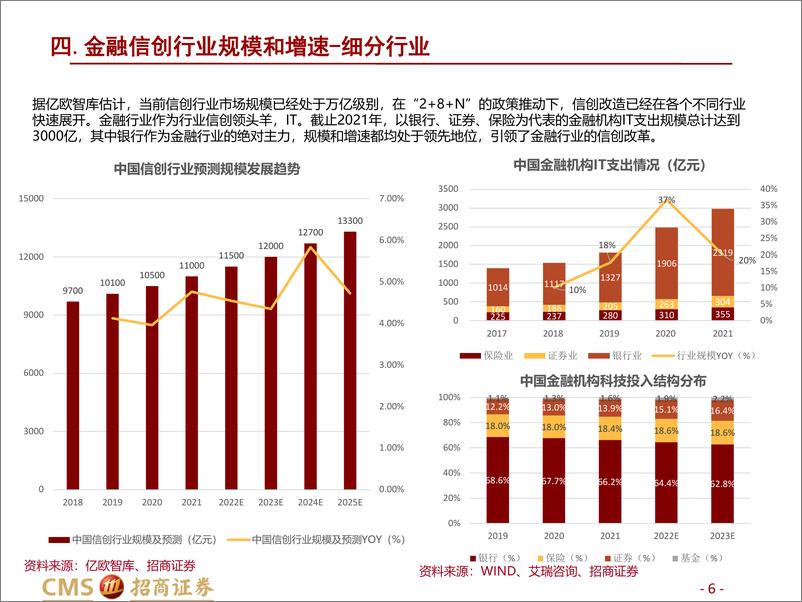 《金融科技行业系列报告（三）：金融信创-20221205-招商证券-29页》 - 第7页预览图