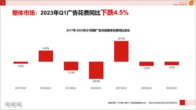 《2023年Q1广告市场投放数据概览-2023.05-43页》 - 第4页预览图