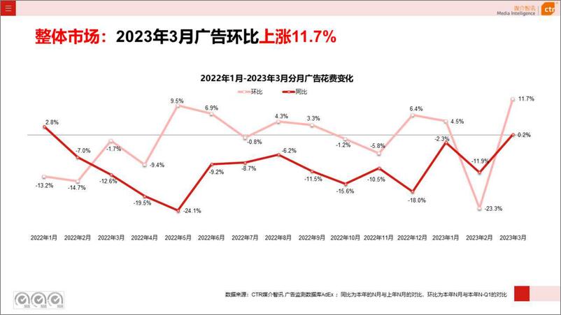 《2023年Q1广告市场投放数据概览-2023.05-43页》 - 第5页预览图