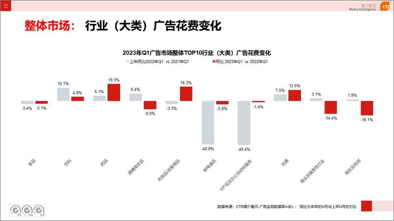 《2023年Q1广告市场投放数据概览-2023.05-43页》 - 第6页预览图