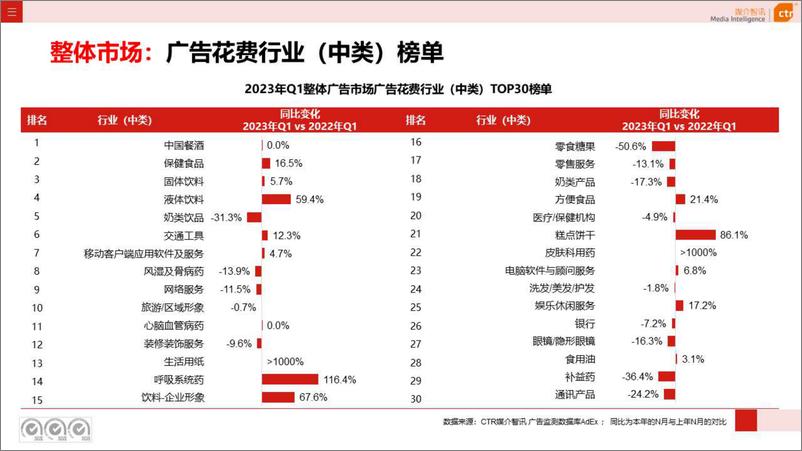 《2023年Q1广告市场投放数据概览-2023.05-43页》 - 第7页预览图