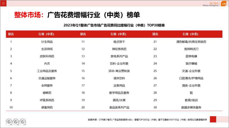 《2023年Q1广告市场投放数据概览-2023.05-43页》 - 第8页预览图