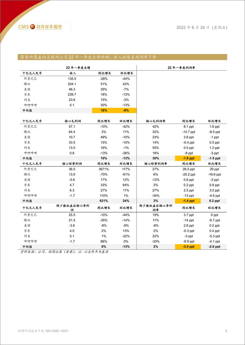 《中国互联网行业：22年下半年展望，静待低谷回升-20220624-招商证券（香港）-29页》 - 第6页预览图