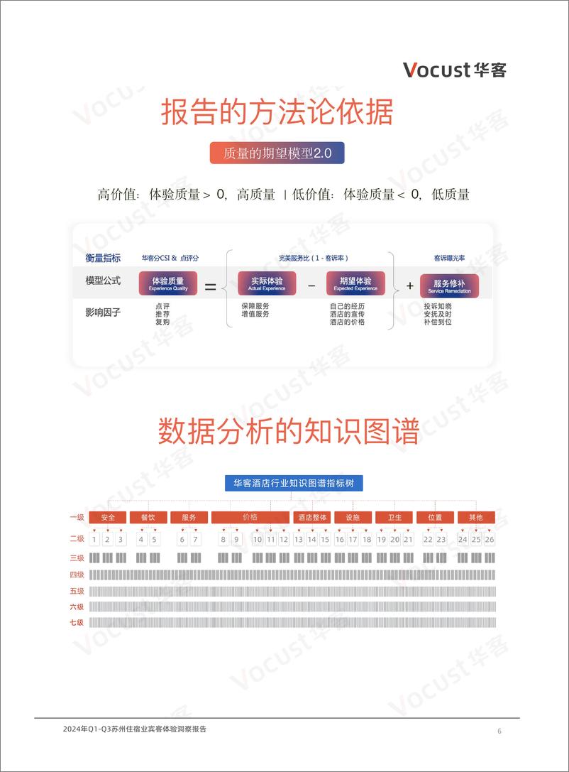 《2024年Q1-Q3苏州住宿业宾客体验洞察报告》 - 第6页预览图